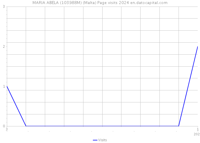 MARIA ABELA (103988M) (Malta) Page visits 2024 