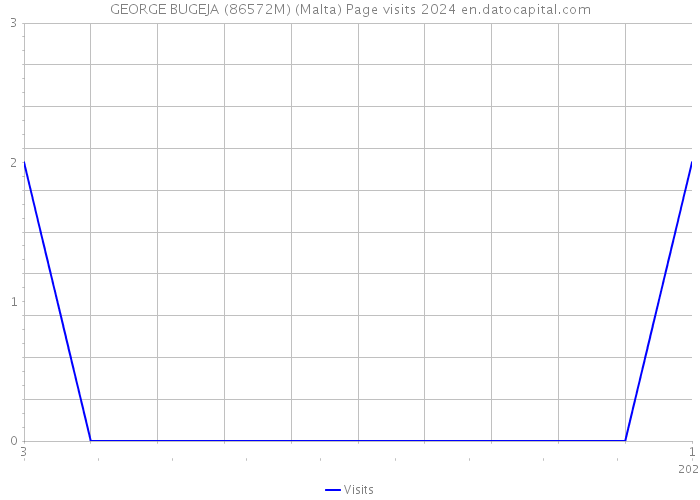 GEORGE BUGEJA (86572M) (Malta) Page visits 2024 