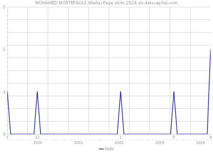 MOHAMED MOSTEFAOUI (Malta) Page visits 2024 