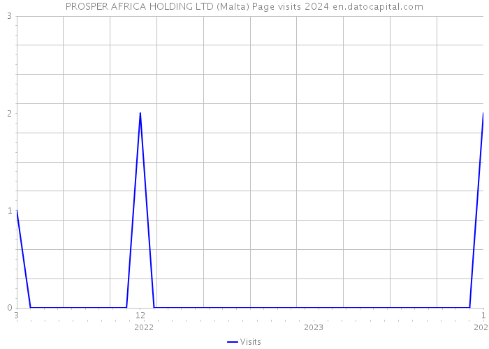 PROSPER AFRICA HOLDING LTD (Malta) Page visits 2024 
