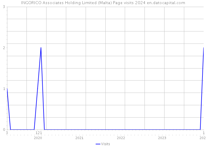 INGORICO Associates Holding Limited (Malta) Page visits 2024 