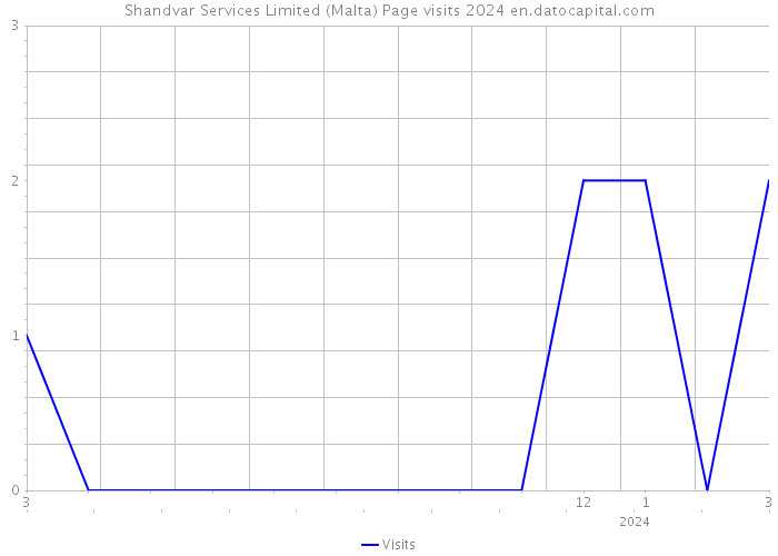 Shandvar Services Limited (Malta) Page visits 2024 