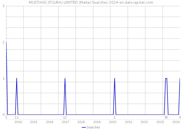 MUSTANG (FGURA) LIMITED (Malta) Searches 2024 