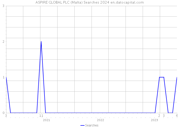 ASPIRE GLOBAL PLC (Malta) Searches 2024 