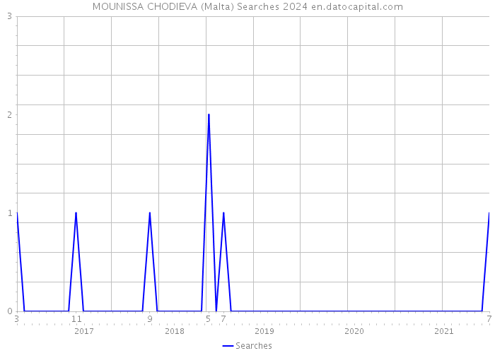 MOUNISSA CHODIEVA (Malta) Searches 2024 