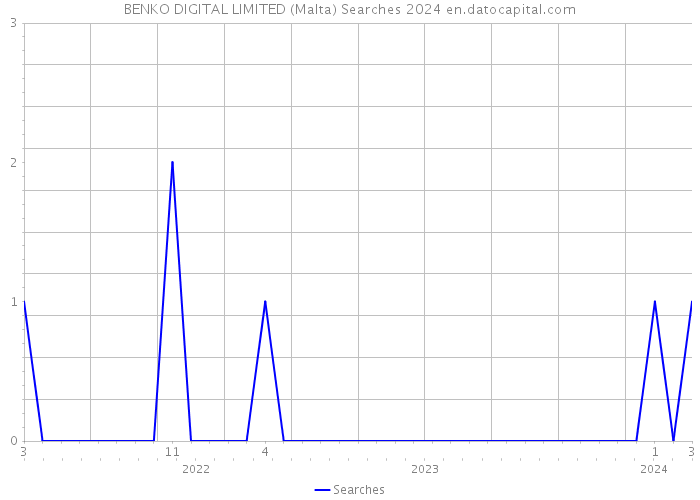 BENKO DIGITAL LIMITED (Malta) Searches 2024 