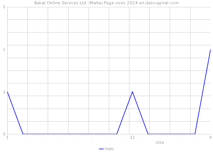 Bakat Online Services Ltd. (Malta) Page visits 2024 