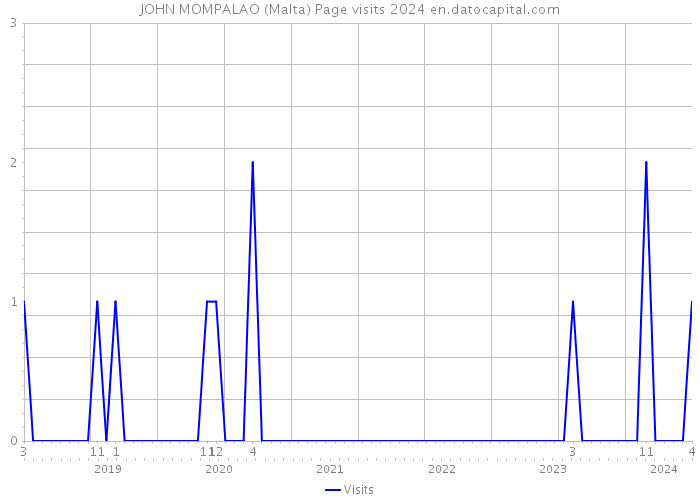JOHN MOMPALAO (Malta) Page visits 2024 