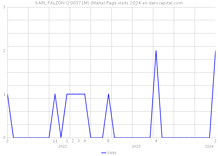 KARL FALZON (200371M) (Malta) Page visits 2024 