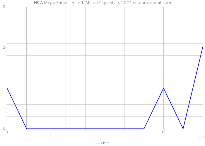 HKW Mega Shine Limited (Malta) Page visits 2024 