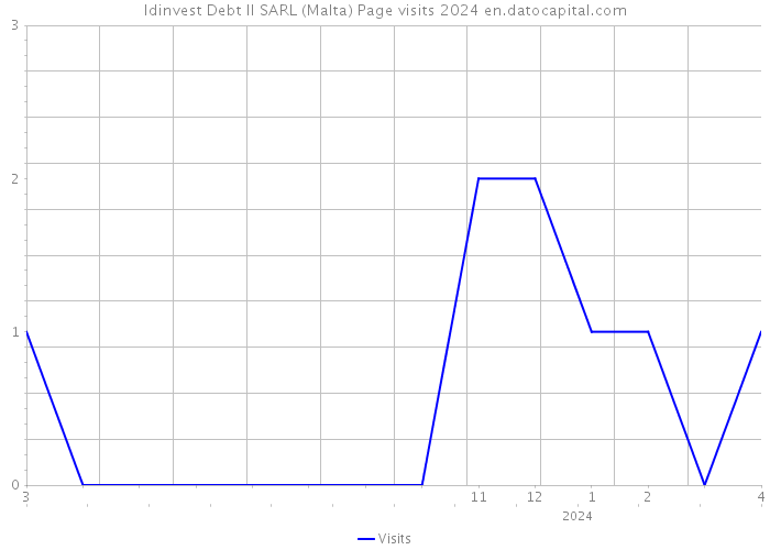 Idinvest Debt II SARL (Malta) Page visits 2024 