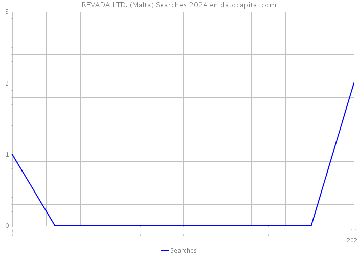REVADA LTD. (Malta) Searches 2024 