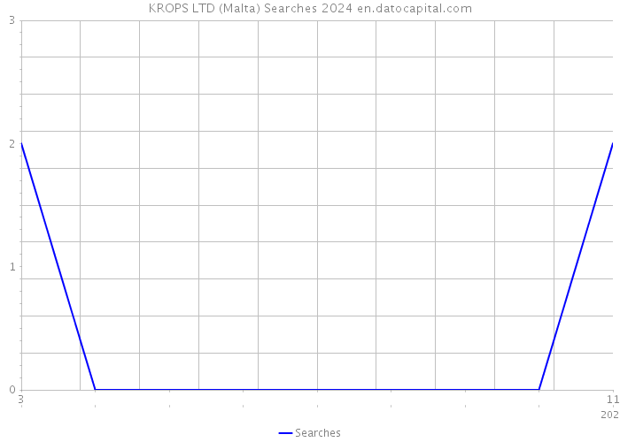 KROPS LTD (Malta) Searches 2024 