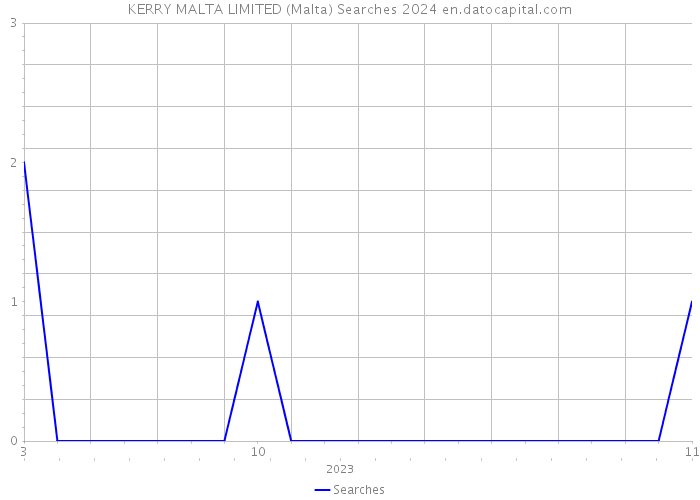 KERRY MALTA LIMITED (Malta) Searches 2024 