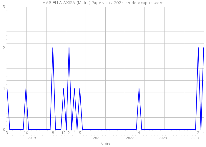 MARIELLA AXISA (Malta) Page visits 2024 