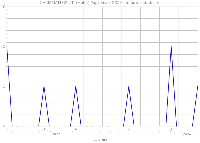 CHRISTIAN GRIXTI (Malta) Page visits 2024 
