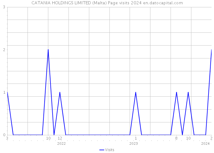 CATANIA HOLDINGS LIMITED (Malta) Page visits 2024 