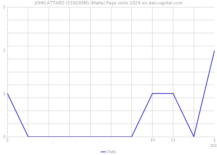 JOHN ATTARD (339266M) (Malta) Page visits 2024 
