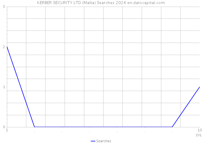 KERBER SECURITY LTD (Malta) Searches 2024 