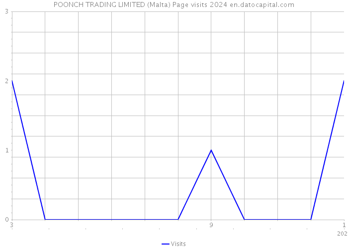 POONCH TRADING LIMITED (Malta) Page visits 2024 