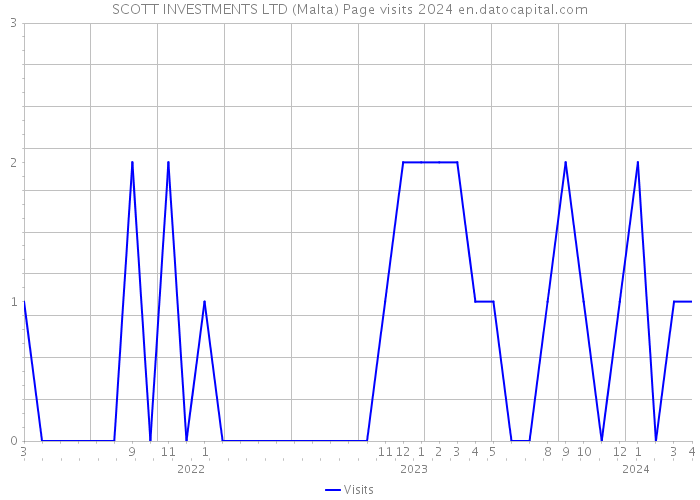 SCOTT INVESTMENTS LTD (Malta) Page visits 2024 