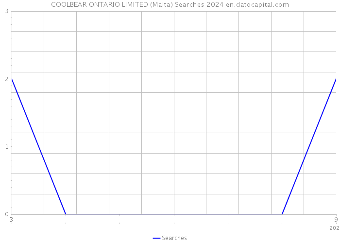 COOLBEAR ONTARIO LIMITED (Malta) Searches 2024 