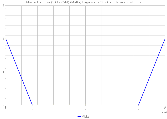 Marco Debono (241275M) (Malta) Page visits 2024 