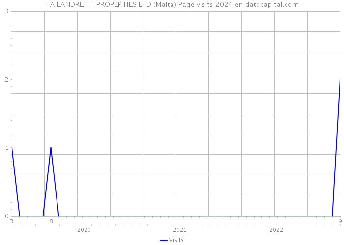 TA LANDRETTI PROPERTIES LTD (Malta) Page visits 2024 