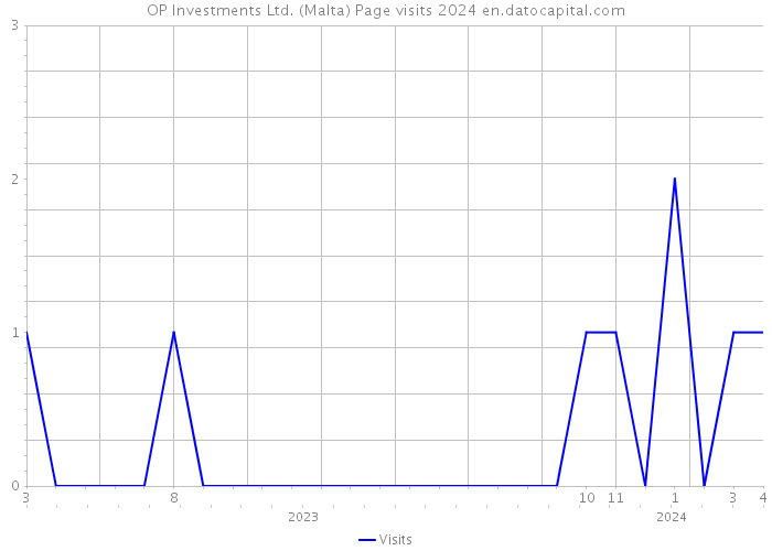 OP Investments Ltd. (Malta) Page visits 2024 