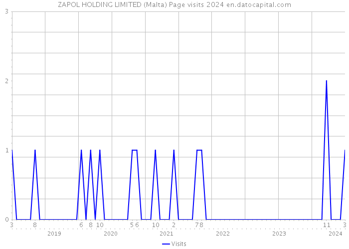 ZAPOL HOLDING LIMITED (Malta) Page visits 2024 