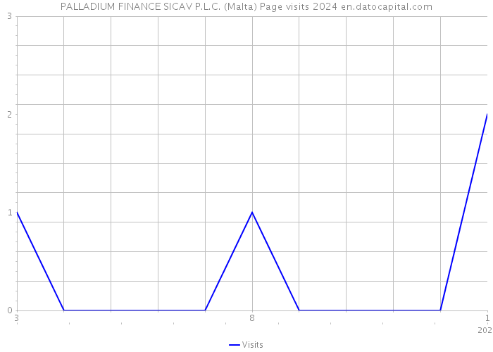 PALLADIUM FINANCE SICAV P.L.C. (Malta) Page visits 2024 