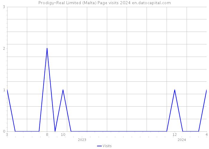 Prodigy-Real Limited (Malta) Page visits 2024 
