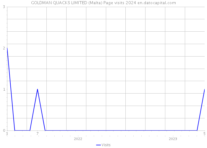 GOLDMAN QUACKS LIMITED (Malta) Page visits 2024 
