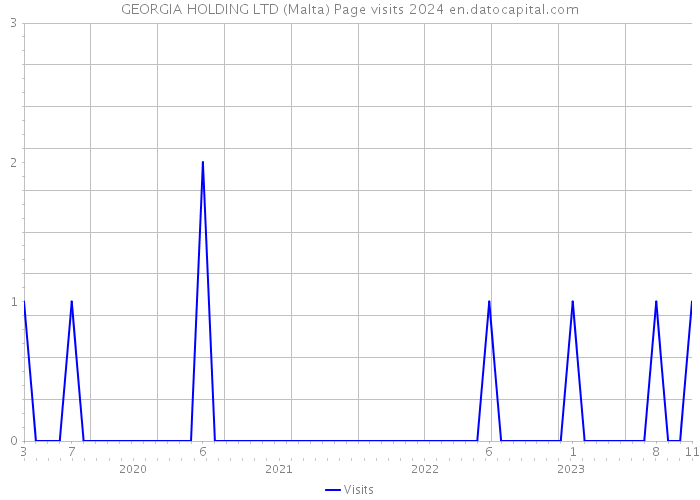 GEORGIA HOLDING LTD (Malta) Page visits 2024 