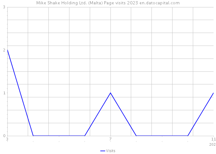 Mike Shake Holding Ltd. (Malta) Page visits 2023 