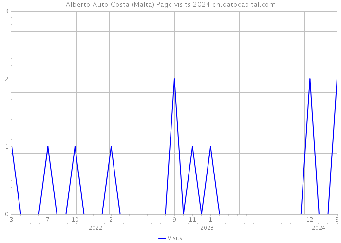 Alberto Auto Costa (Malta) Page visits 2024 