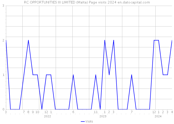 RC OPPORTUNITIES III LIMITED (Malta) Page visits 2024 