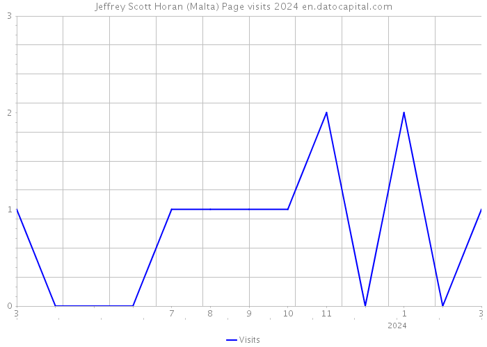 Jeffrey Scott Horan (Malta) Page visits 2024 