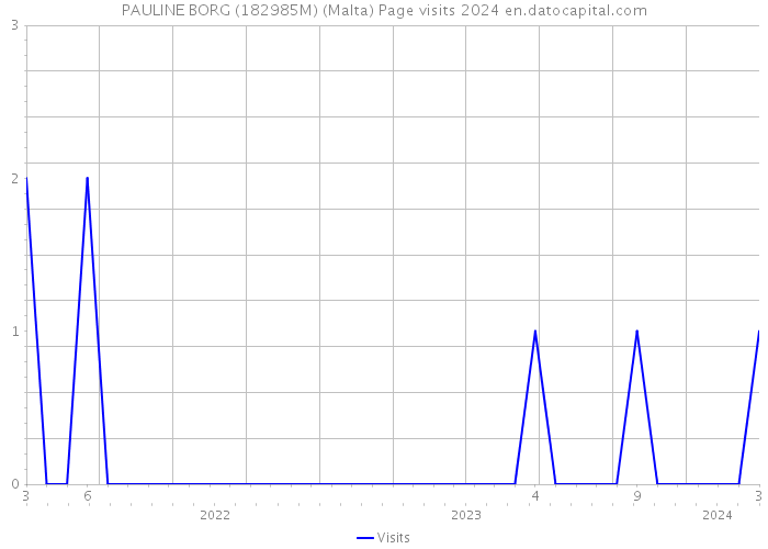 PAULINE BORG (182985M) (Malta) Page visits 2024 