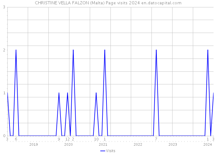 CHRISTINE VELLA FALZON (Malta) Page visits 2024 