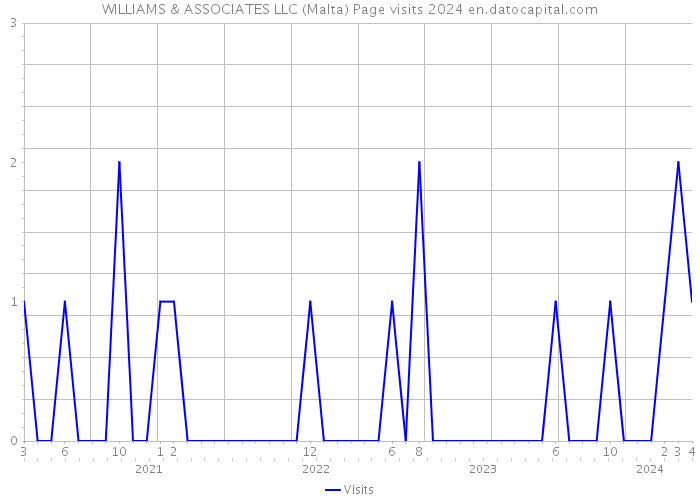 WILLIAMS & ASSOCIATES LLC (Malta) Page visits 2024 