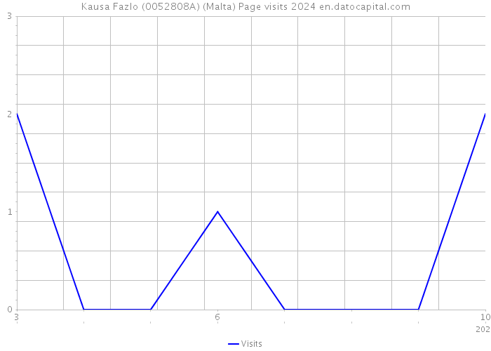 Kausa Fazlo (0052808A) (Malta) Page visits 2024 
