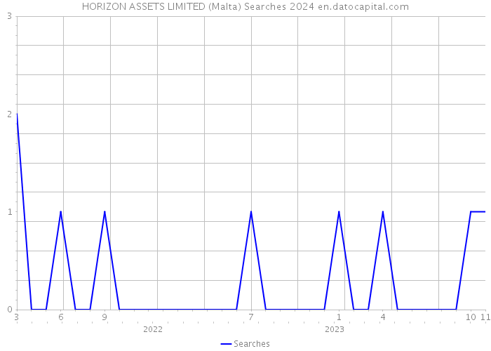 HORIZON ASSETS LIMITED (Malta) Searches 2024 