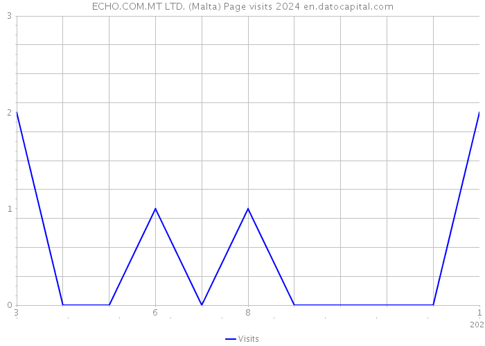 ECHO.COM.MT LTD. (Malta) Page visits 2024 