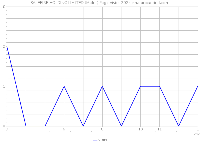 BALEFIRE HOLDING LIMITED (Malta) Page visits 2024 