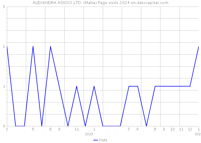 ALEXANDRA ASSOCI LTD. (Malta) Page visits 2024 
