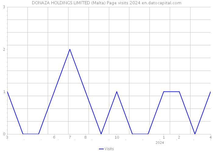 DONAZA HOLDINGS LIMITED (Malta) Page visits 2024 
