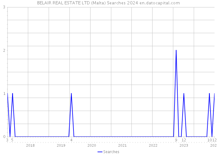 BELAIR REAL ESTATE LTD (Malta) Searches 2024 