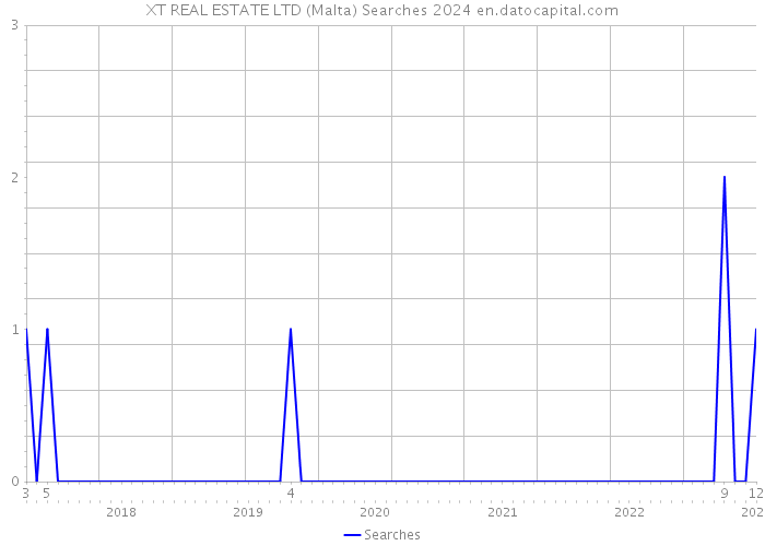 XT REAL ESTATE LTD (Malta) Searches 2024 
