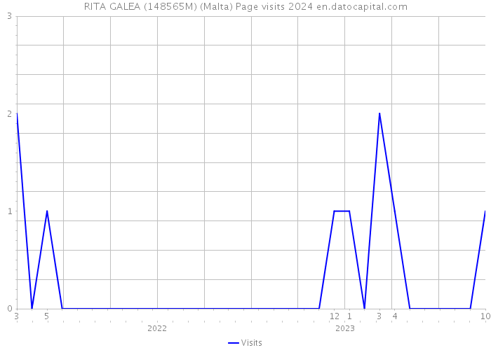 RITA GALEA (148565M) (Malta) Page visits 2024 